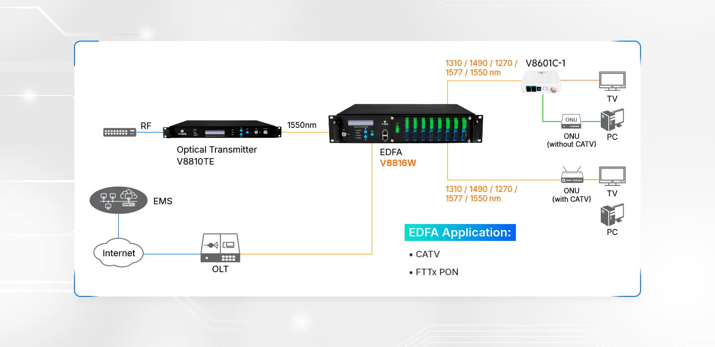 V8816W-16P — 16 Port 1550nm PON EYDFA, vista 7