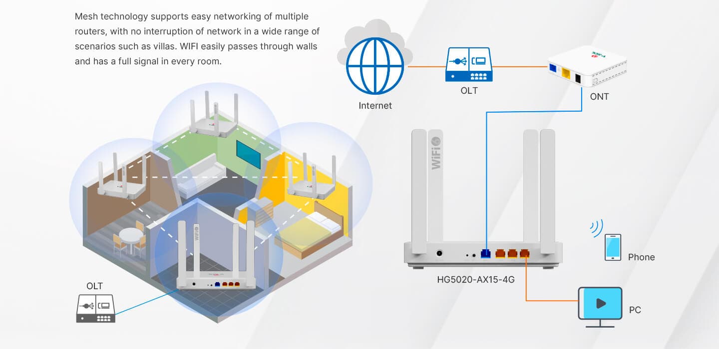 HG5020-AX15-4G — 1GE WAN+3GE LAN+Wi-Fi 6 (AX1500) Router, vista 9