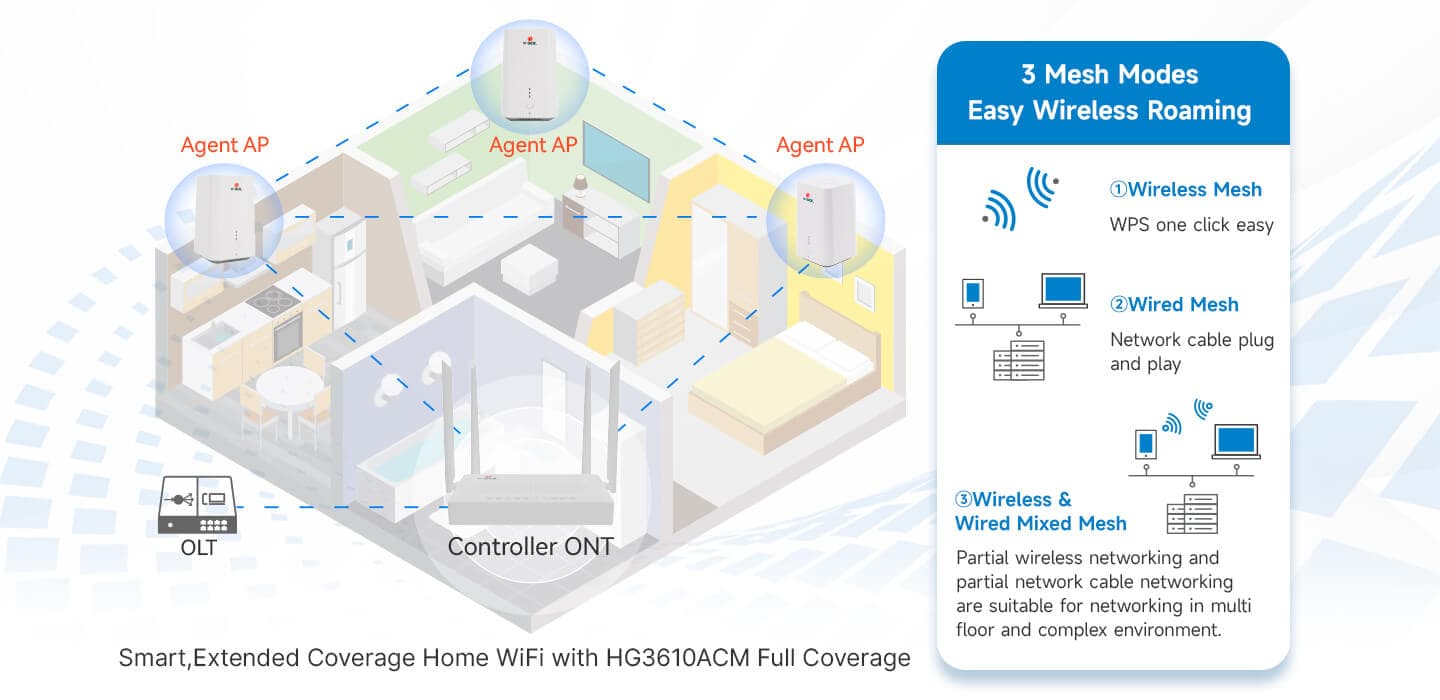 HG323ACT — 2GE+1POTS+Wi-Fi 5+CATV HGU, vista 9