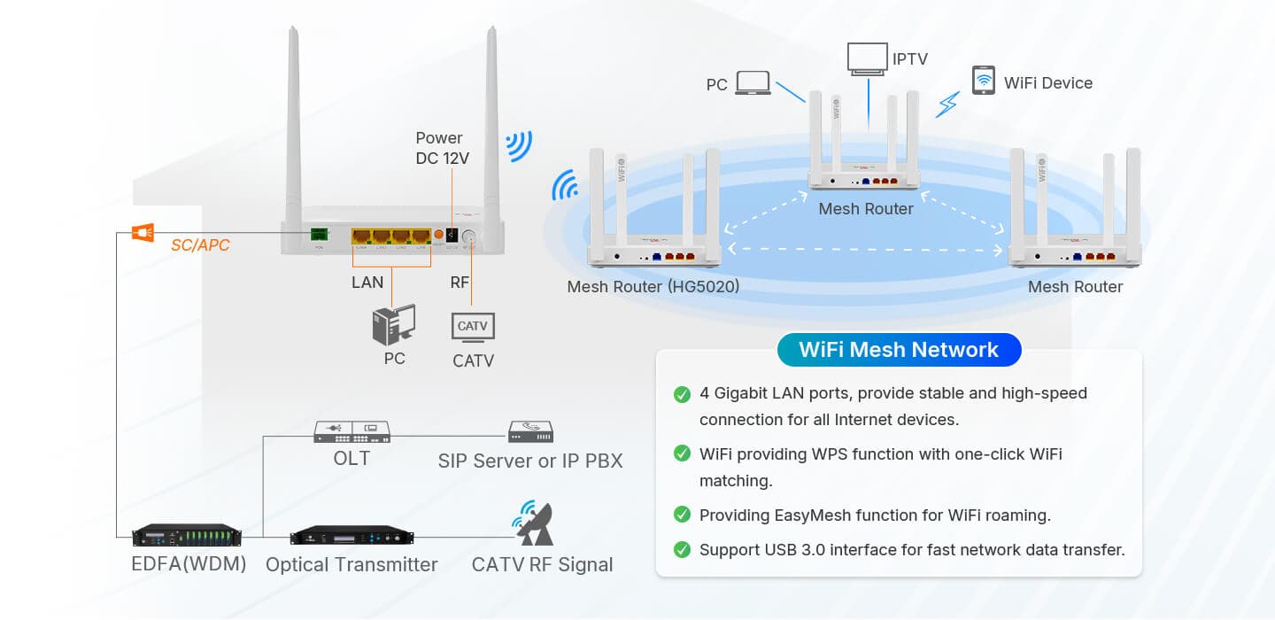 V2804AC(T)-A — 1GE(WAN/LAN1)+3GE(LAN)+USB 3.0+Wi-Fi 5 HGU ONT, vista 9
