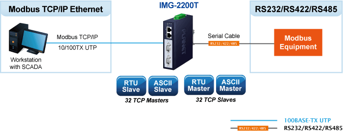 IMG-2200T — Industrial 2-Port RS232/422/485 Modbus Gateway, vista 5