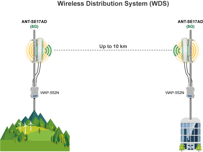ANT-SE17AD — 2x2 MIMO 5GHz 17dBi Sector Antenna, vista 9