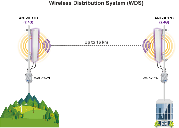 ANT-SE17D — 2x2 MIMO 2.4GHz 17dBi Sector Antenna, vista 9