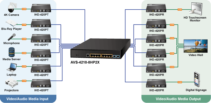 AVS-4210-8HP2X — L2+ 4-Port 10/100/1000T 802.3bt PoE + 4-Port 10/100/1000T 802.3at PoE + 2-Port 10G SFP+ Managed AV Switch, vista 11