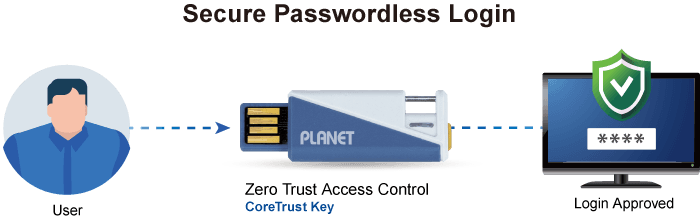 CoreTrust Key — PUF-Powered FIDO2 Security Key for Zero Trust Access, vista 9