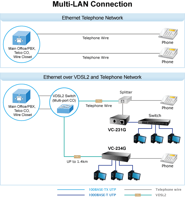 VC-234G — 4-Port 10/100/1000T Ethernet to VDSL2 Bridge (35b profile w/ G.vector), vista 4