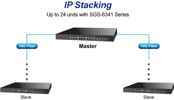 SGS-6341-48T4X — Layer 3 48-Port 10/100/1000T + 4-Port 10G SFP+ Stackable Managed Switch, vista 5
