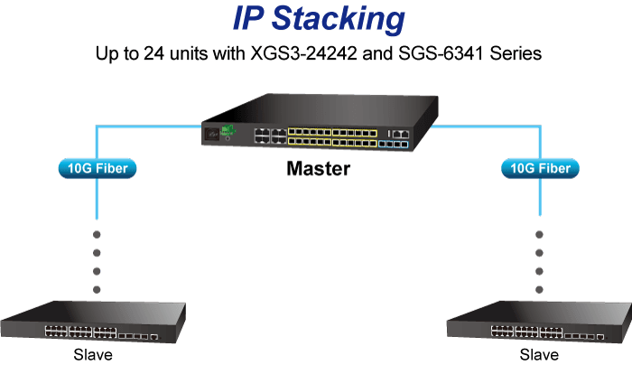 XGS3-24242 — Layer 3 24-Port 100/1000X SFP + 8-Port Shared TP + 4-Port 10G SFP+ Stackable Managed Switch (100~240V AC, 36-75V DC), vista 6
