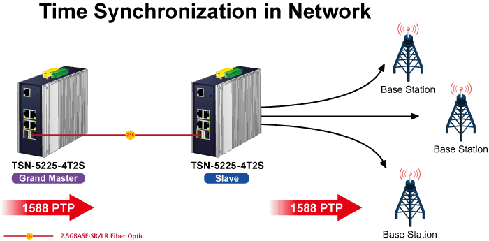 TSN-5225-4T2S — Industrial L2+ 4-Port 10/100/1000T + 2-Port 1G/2.5G SFP Managed TSN Ethernet Switch, vista 6
