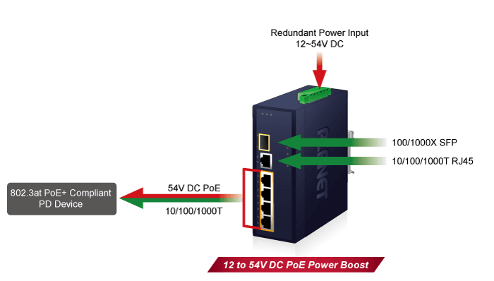 IGS-614HPT — Industrial 4-Port 10/100/1000T 802.3at PoE + 1-Port 10/100/1000T + 1-Port 100/1000X SFP Gigabit Ethernet Switch, vista 5