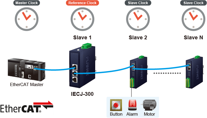 IECJ-300 — Industrial 3-Port EtherCAT Junction Slave, vista 5