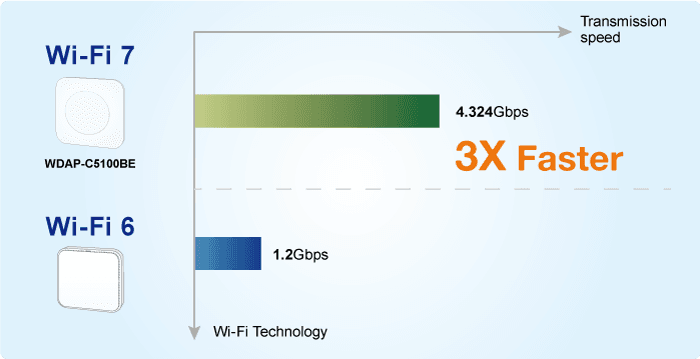 WDAP-C5100BE — Dual Band 802.11be 5100Mbps Ceiling-mount Wireless Access Point w/802.3at PoE+ 1 10/100/1000/2500T Port and 1 10/100/1000T LAN Port, vista 11