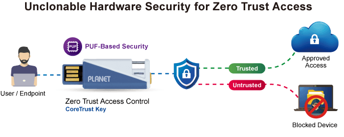 CoreTrust Key — PUF-Powered FIDO2 Security Key for Zero Trust Access, vista 10