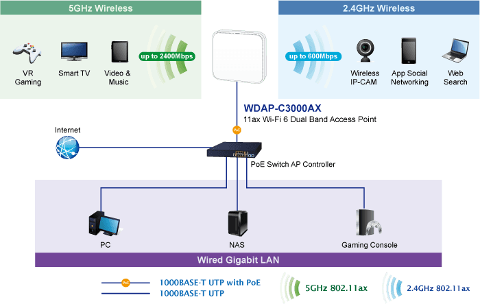 WDAP-C3000AX — Dual Band 802.11ax 3000Mbps Ceiling-mount Wireless Access Point w/802.3at PoE+ and 2 10/100/1000T LAN Ports, vista 16