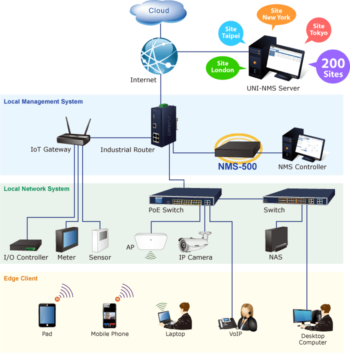 NMS-500 — Enterprise-class Universal Network Management Controller, vista 12