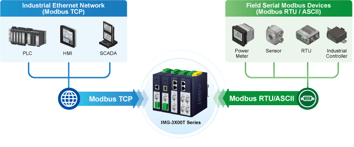 IMG-3100T — IP30 Industrial 1-Port RS232/RS422/RS485 Modbus Gateway, vista 9
