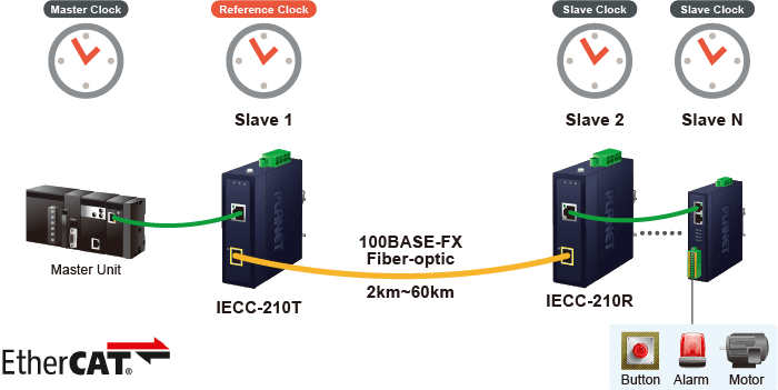 IECC-210R — Industrial EtherCAT Media Converter, vista 5
