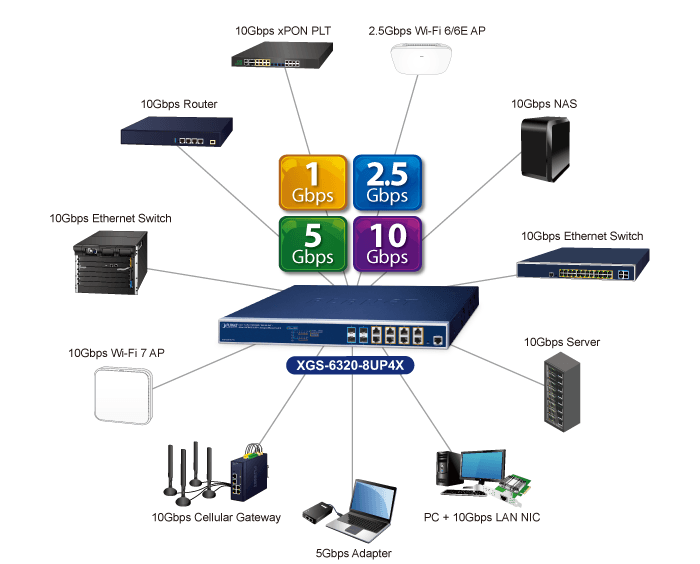 XGS-6320-8UP4X — Layer 3 8-Port 10GBASE-T 95W 802.3bt PoE + 4-Port 10GBASE-X SFP+ Managed Ethernet Switch, vista 5