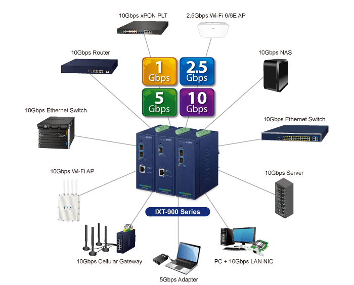 IXT-900-2X1PD — Industrial 2-Port 10GBASE-X SFP+ + 1-Port 10GBASE-T PoE PD Managed Media Converter, vista 5