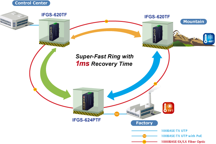 IFGS-620TF — Industrial 4-Port 10/100TX + 2-Port 1000X SFP Ring Ethernet Switch, vista 8