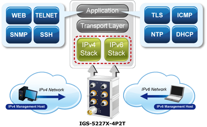 IGS-5227X-4P2T — Industrial IP67-rated 4-Port 10/100/1000T 802.3at PoE+ 2-Port 10/100/1000T Managed Ethernet Switch, vista 14