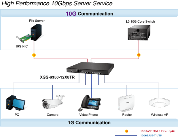 XGS-6350-12X8TR — Layer 3 12-Port 10G SFP+ + 8-Port 10/100/1000T Managed Switch with Dual 100~240V AC Redundant Power, vista 7