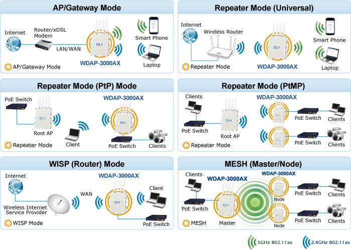 WDAP-3000AX — Dual Band 802.11ax 3000Mbps Outdoor Wireless AP (IP67, 802.3at PoE+, 4 x N-type connector), vista 15