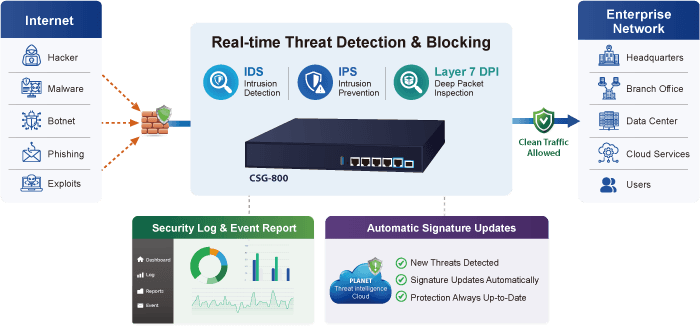CSG-800 — Dual 10G Cybersecurity Gateway with 4-Port 10/100/1000T, vista 8