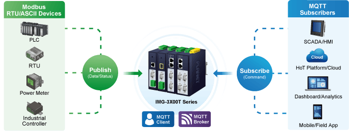 IMG-3100T — IP30 Industrial 1-Port RS232/RS422/RS485 Modbus Gateway, vista 8