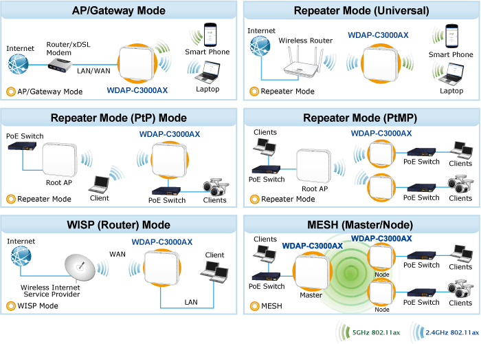 WDAP-C3000AX — Dual Band 802.11ax 3000Mbps Ceiling-mount Wireless Access Point w/802.3at PoE+ and 2 10/100/1000T LAN Ports, vista 13
